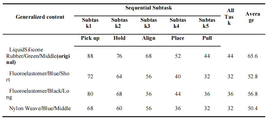 Comparisons of original set